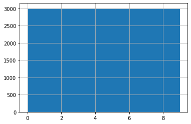 Label Distribution