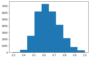 Length Histogram